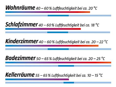 luftfeuchtigkeit wand normalwerte